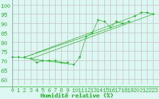 Courbe de l'humidit relative pour Aix-en-Provence (13)