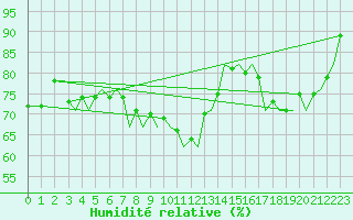 Courbe de l'humidit relative pour Guernesey (UK)