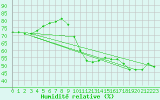 Courbe de l'humidit relative pour Punta Galea