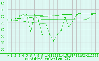 Courbe de l'humidit relative pour Gijon