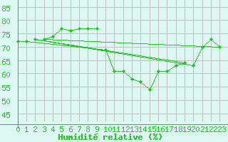 Courbe de l'humidit relative pour Puissalicon (34)