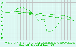 Courbe de l'humidit relative pour Salon-de-Provence (13)