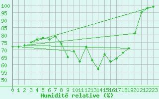 Courbe de l'humidit relative pour Taurinya (66)