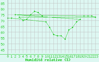 Courbe de l'humidit relative pour Gap (05)