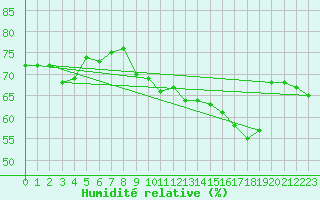 Courbe de l'humidit relative pour Plussin (42)