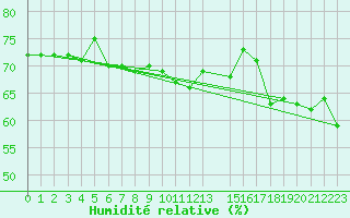 Courbe de l'humidit relative pour Saittarova