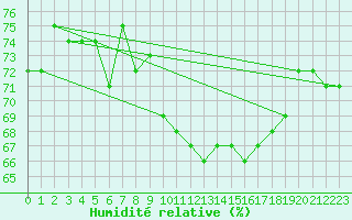 Courbe de l'humidit relative pour La Beaume (05)