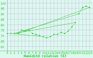 Courbe de l'humidit relative pour Cottbus