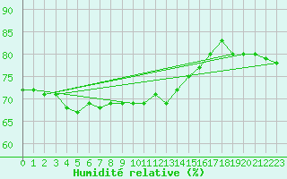 Courbe de l'humidit relative pour Abbeville (80)