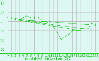 Courbe de l'humidit relative pour Saint-Brieuc (22)