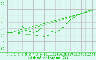 Courbe de l'humidit relative pour Lanvoc (29)