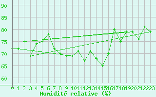 Courbe de l'humidit relative pour Bivio