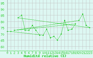 Courbe de l'humidit relative pour Norderney