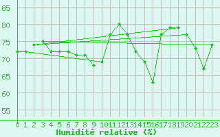 Courbe de l'humidit relative pour Cavalaire-sur-Mer (83)