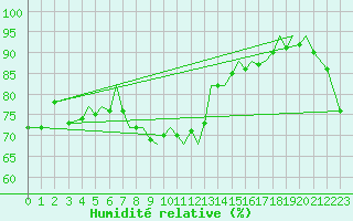 Courbe de l'humidit relative pour Isle Of Man / Ronaldsway Airport