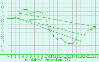 Courbe de l'humidit relative pour Valleroy (54)