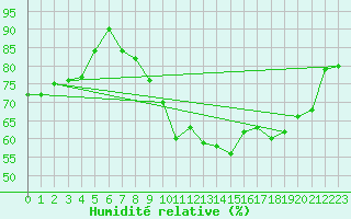 Courbe de l'humidit relative pour Pau (64)