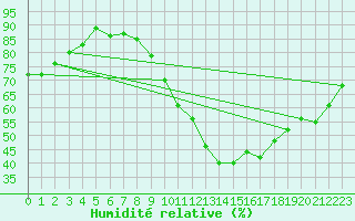 Courbe de l'humidit relative pour Nantes (44)