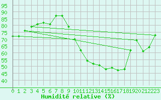 Courbe de l'humidit relative pour Istres (13)