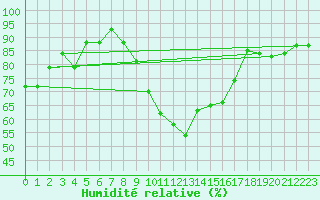 Courbe de l'humidit relative pour Aubenas - Lanas (07)