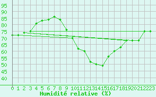 Courbe de l'humidit relative pour Aix-la-Chapelle (All)