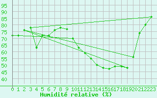 Courbe de l'humidit relative pour Trets (13)