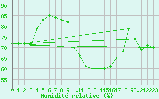 Courbe de l'humidit relative pour Clermont-Ferrand (63)