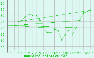 Courbe de l'humidit relative pour Pointe de Chassiron (17)