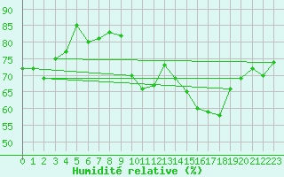 Courbe de l'humidit relative pour Istanbul Bolge