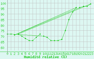 Courbe de l'humidit relative pour Brive-Souillac (19)