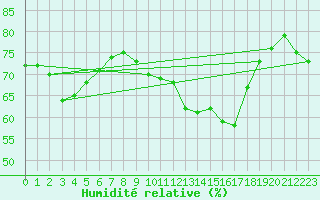 Courbe de l'humidit relative pour Laqueuille (63)