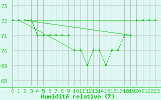 Courbe de l'humidit relative pour Samatan (32)