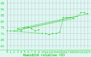 Courbe de l'humidit relative pour Mumbles
