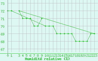 Courbe de l'humidit relative pour Cambridge Bay Gsn