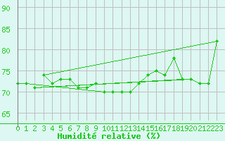 Courbe de l'humidit relative pour Pasvik