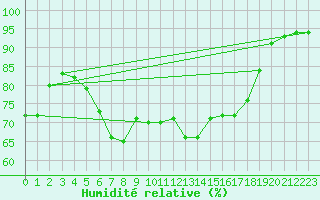 Courbe de l'humidit relative pour Bourg-Saint-Andol (07)