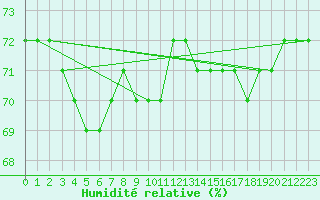 Courbe de l'humidit relative pour Sachs Harbour, N. W. T.