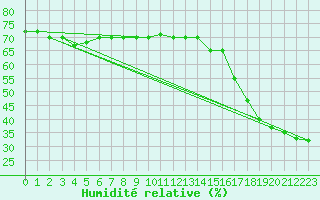 Courbe de l'humidit relative pour Paganella
