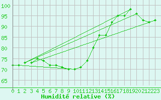 Courbe de l'humidit relative pour Trier-Petrisberg