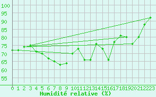 Courbe de l'humidit relative pour Hano