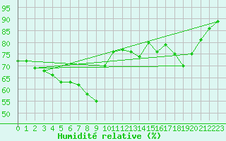 Courbe de l'humidit relative pour Nice (06)