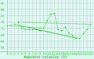 Courbe de l'humidit relative pour Paris Saint-Germain-des-Prs (75)