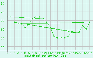 Courbe de l'humidit relative pour Villacoublay (78)