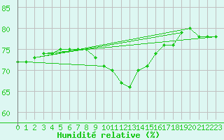 Courbe de l'humidit relative pour Koppigen