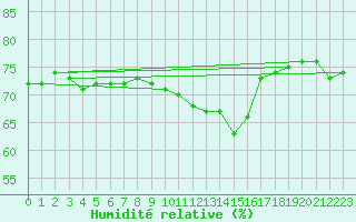 Courbe de l'humidit relative pour Dinard (35)