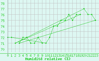 Courbe de l'humidit relative pour Taivalkoski Paloasema
