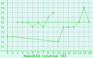 Courbe de l'humidit relative pour Anaa