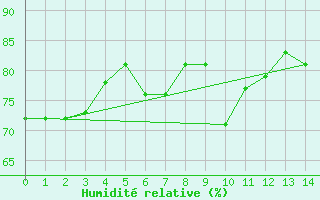 Courbe de l'humidit relative pour Chaumont (Sw)