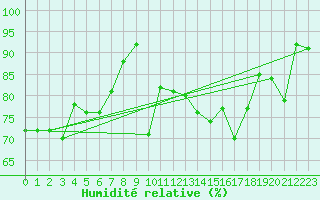 Courbe de l'humidit relative pour Bouveret
