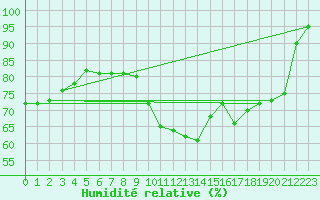 Courbe de l'humidit relative pour Forceville (80)